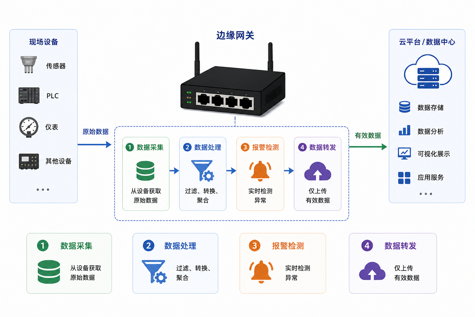 边缘网关核心功能示意图