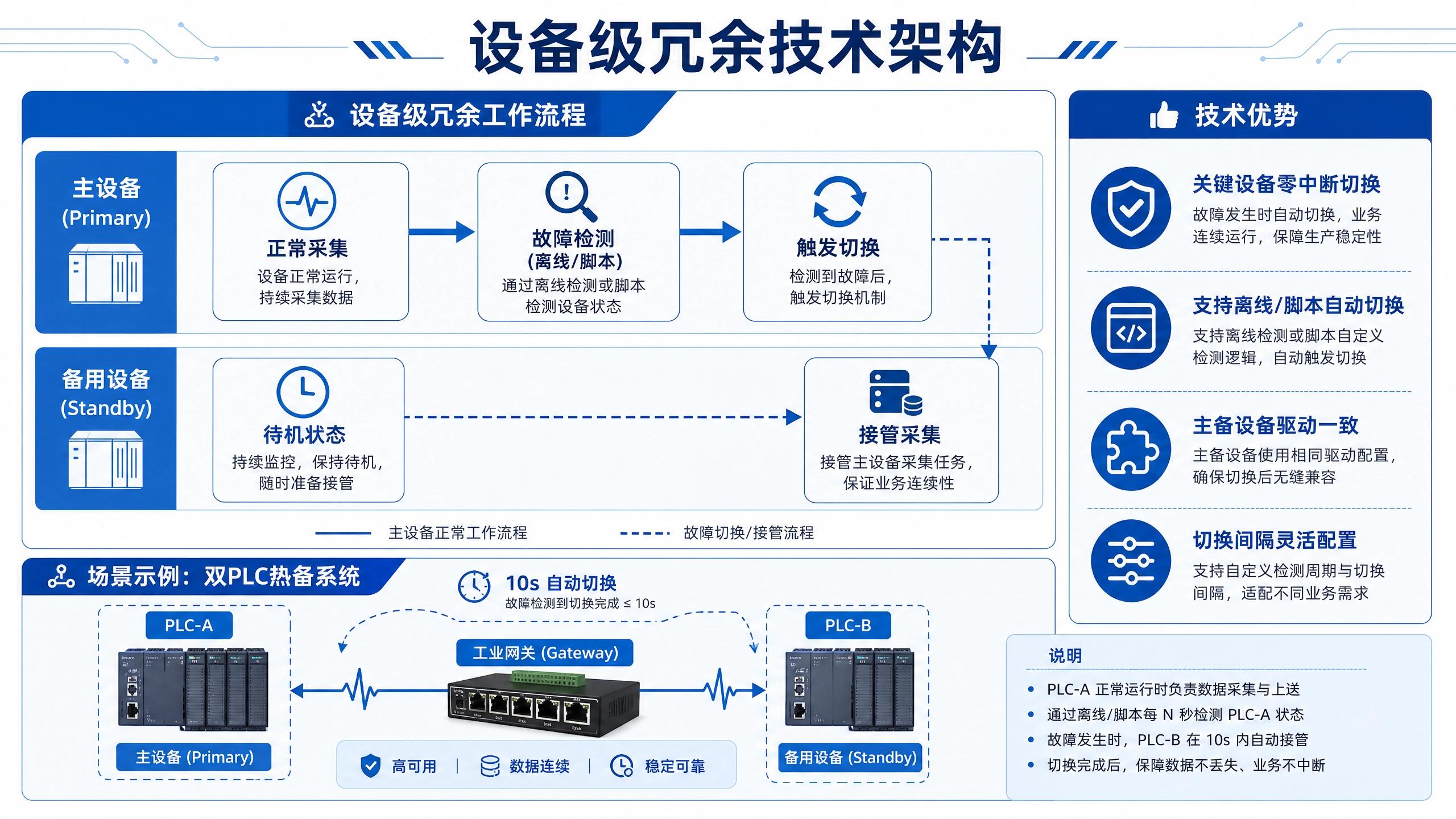 设备级冗余的故障检测与主备接管流程