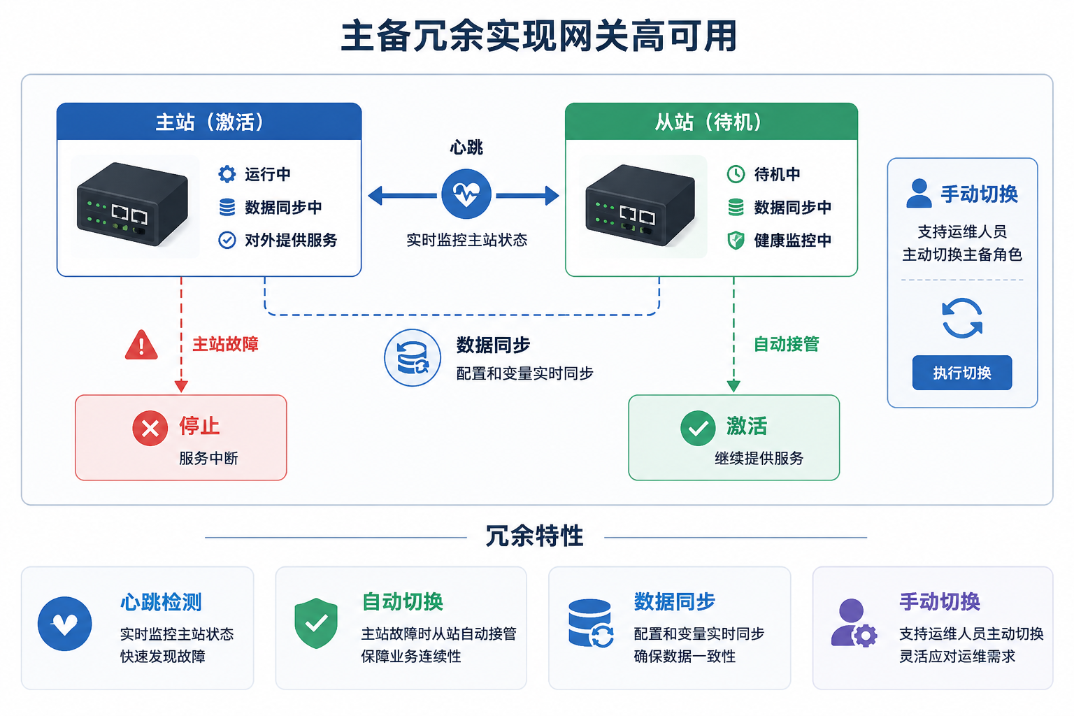 High-availability working model for primary-standby redundancy