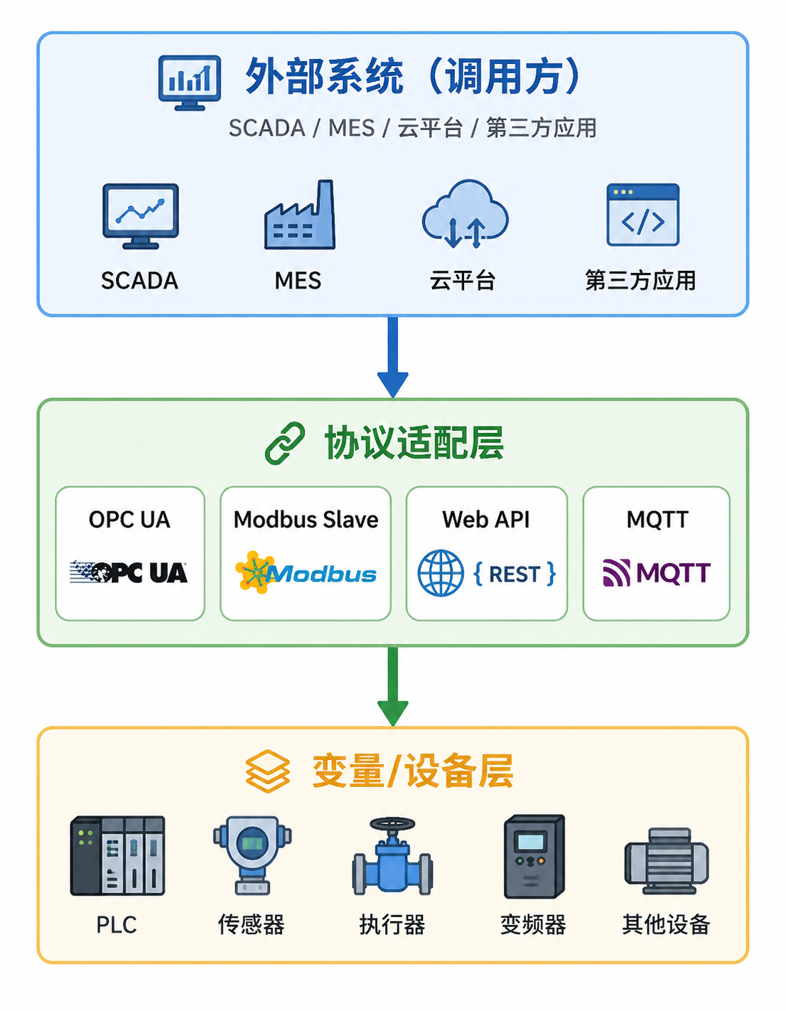 反向 RPC 从外部系统到协议适配层和设备变量层的架构