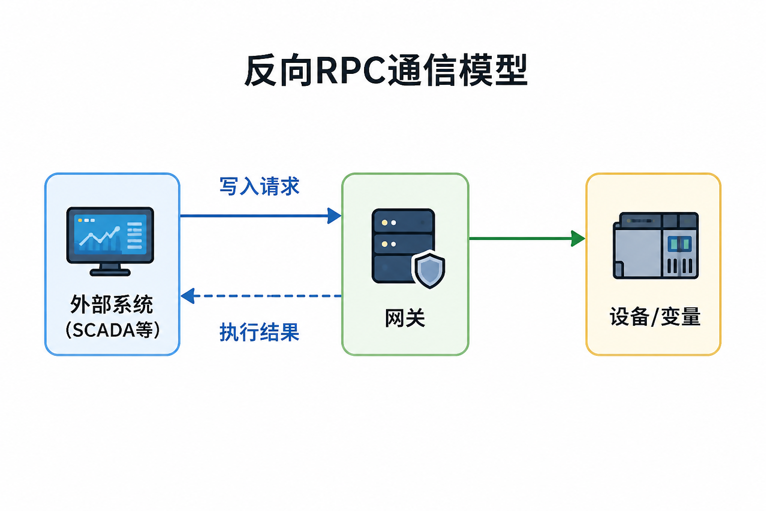 反向 RPC 的请求与执行结果通信模型
