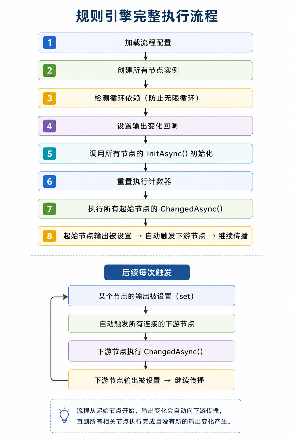 Complete rule-engine execution flow from loading a workflow to triggering downstream nodes