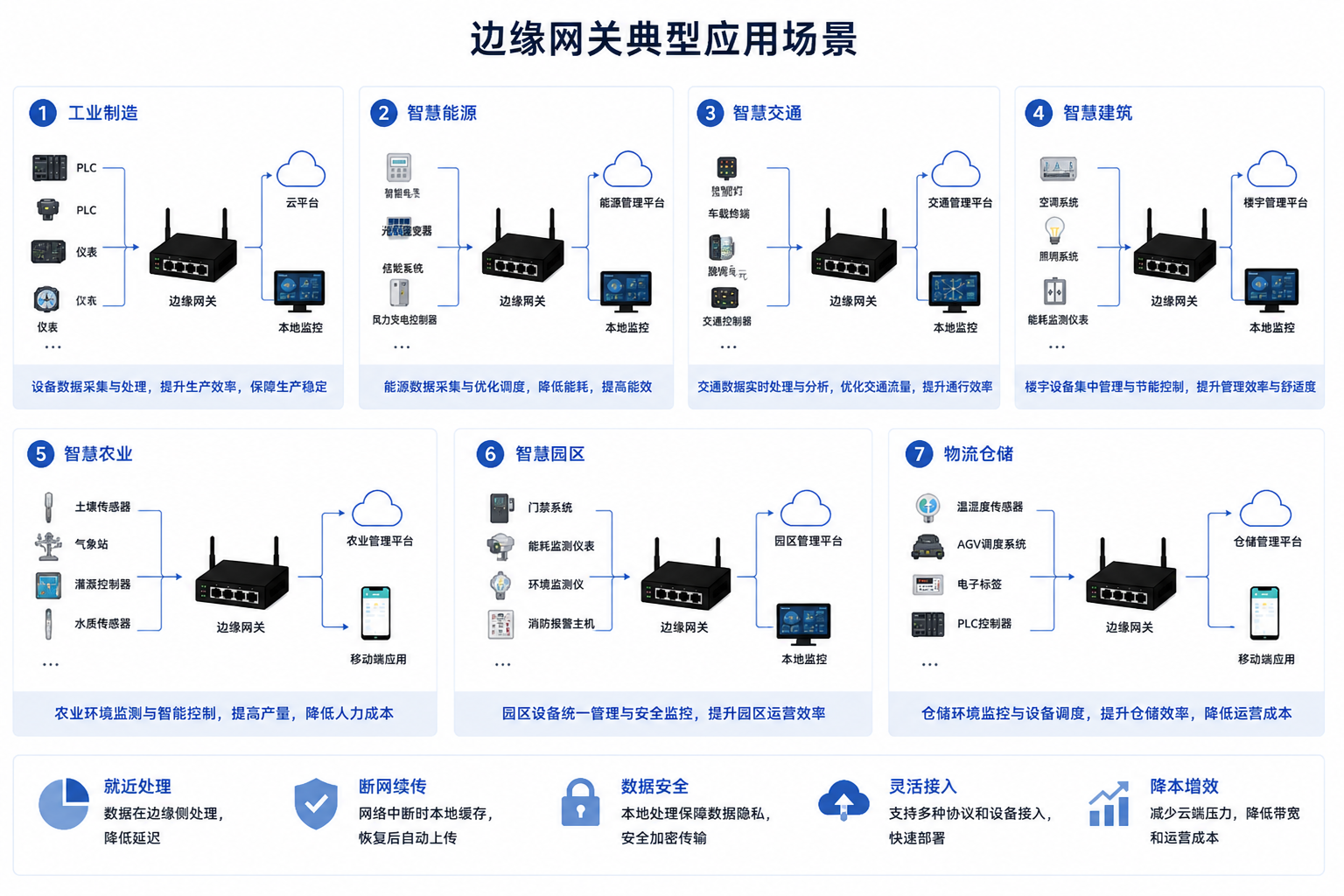 工业现场中设备、边缘网关和上层系统的典型关系