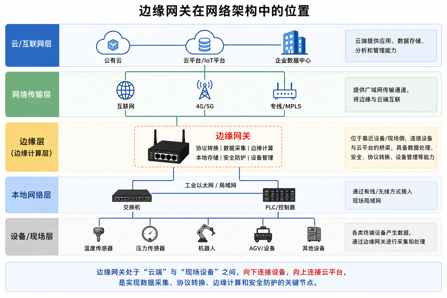 ThingsGatewayRuntime 位于现场设备与上层系统之间