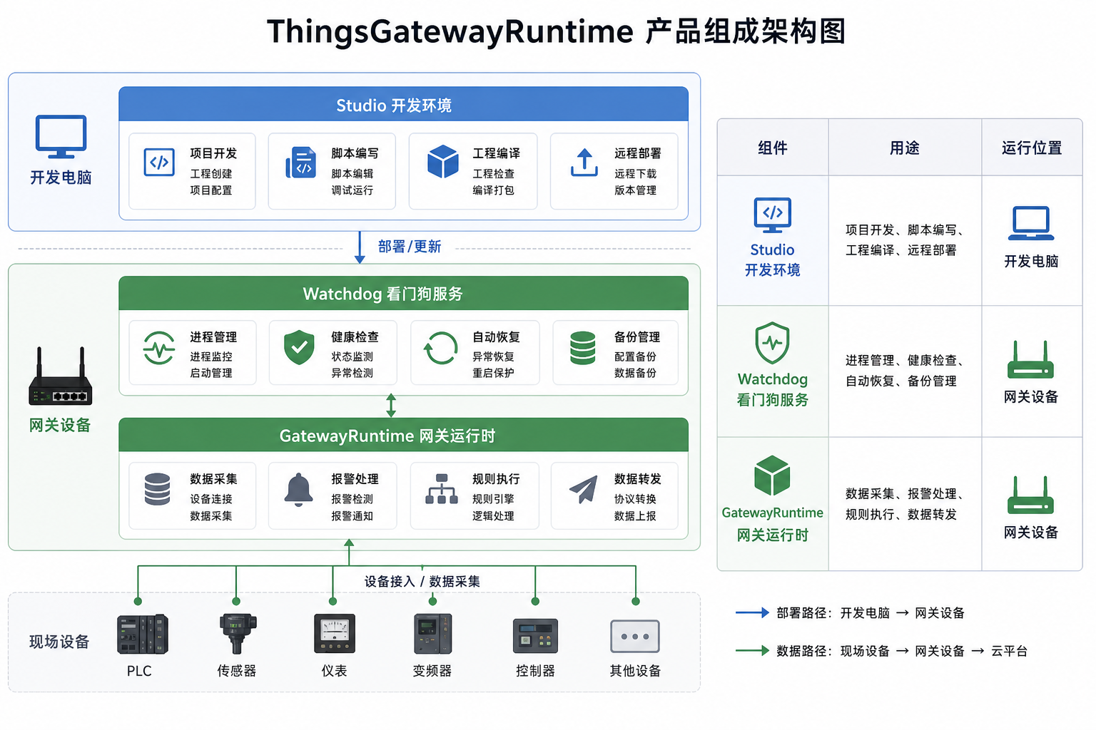 Studio、Watchdog 与 GatewayRuntime 的产品组成关系